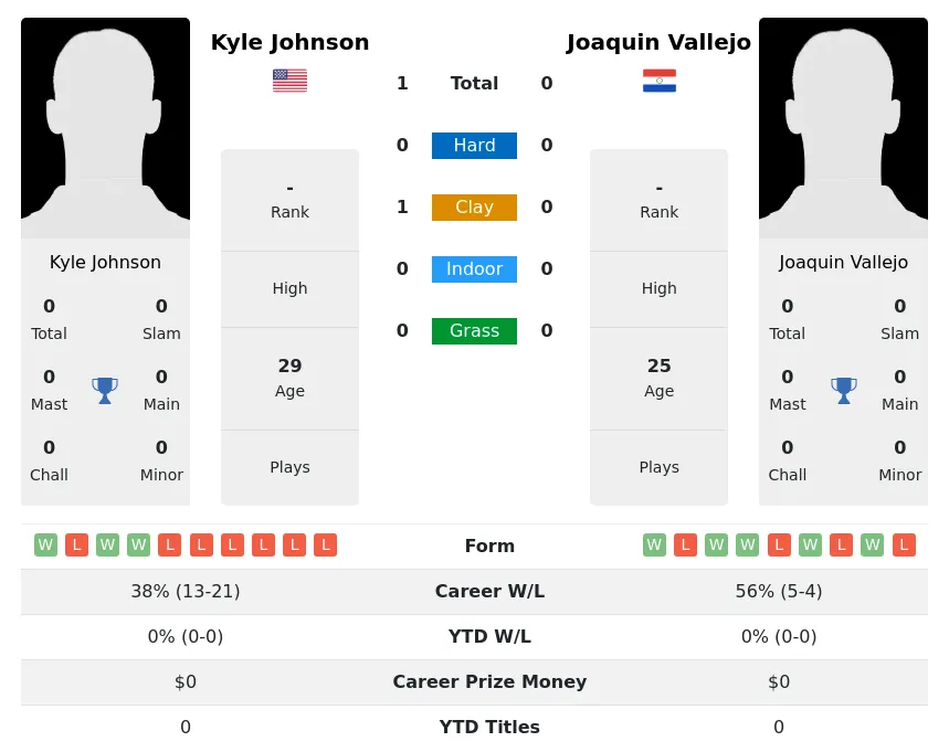 Johnson Vallejo H2h Summary Stats 23rd April 2024