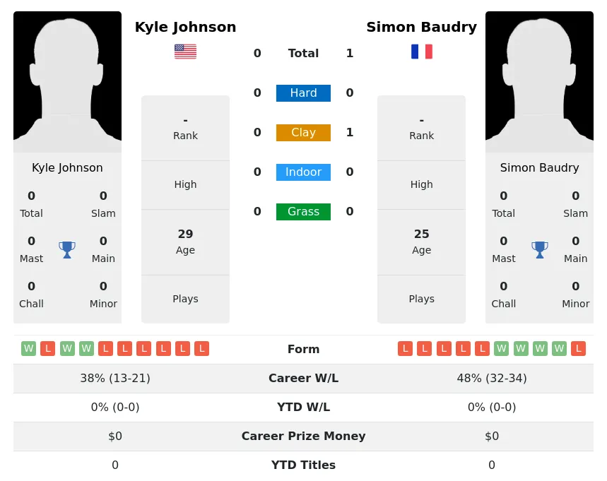 Baudry Johnson H2h Summary Stats 29th March 2024
