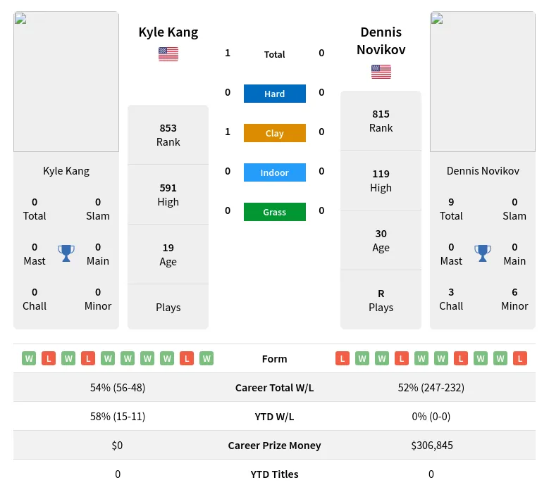 Kang Novikov H2h Summary Stats 23rd April 2024