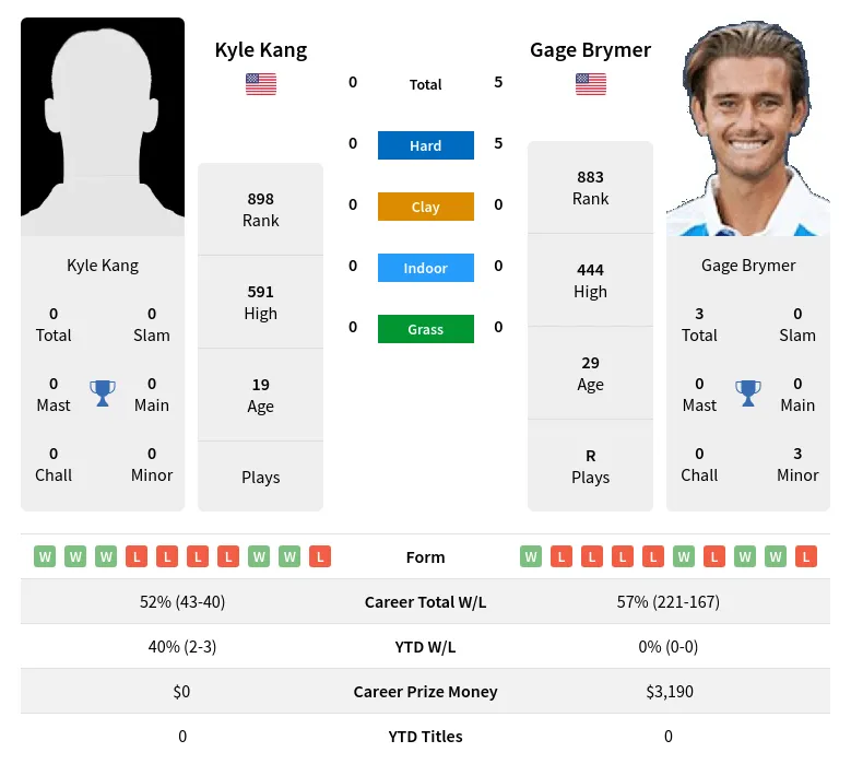 Brymer Kang H2h Summary Stats 29th March 2024