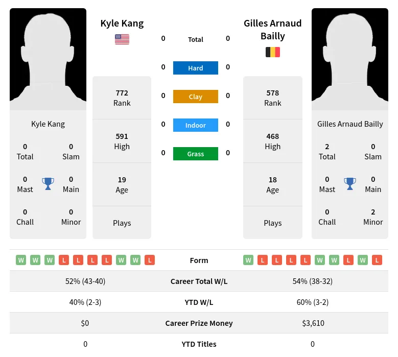 Bailly Kang H2h Summary Stats 17th April 2024