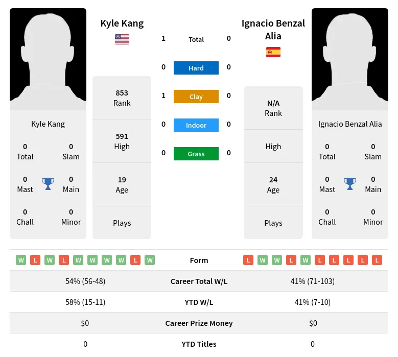 Kang Alia H2h Summary Stats 24th April 2024