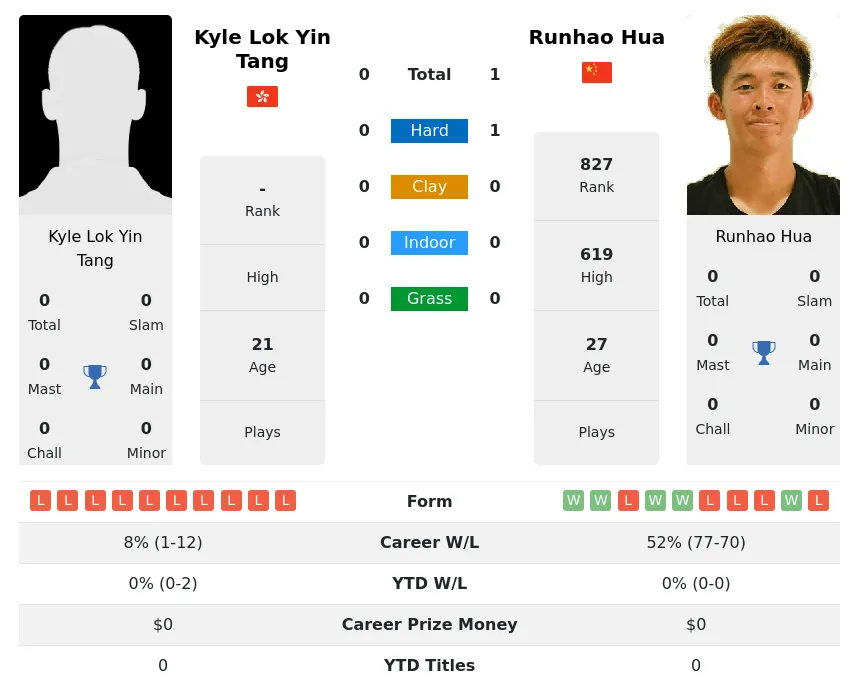 Hua Tang H2h Summary Stats 23rd April 2024