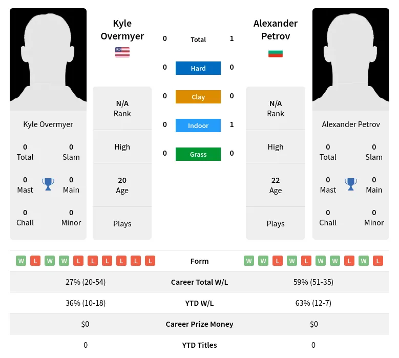 Petrov Overmyer H2h Summary Stats 19th April 2024
