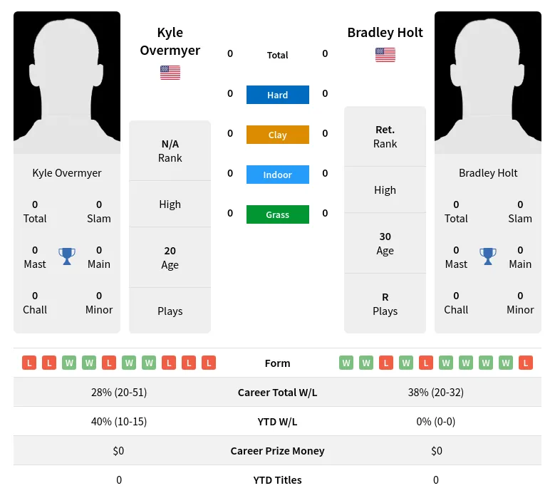 Overmyer Holt H2h Summary Stats 29th March 2024