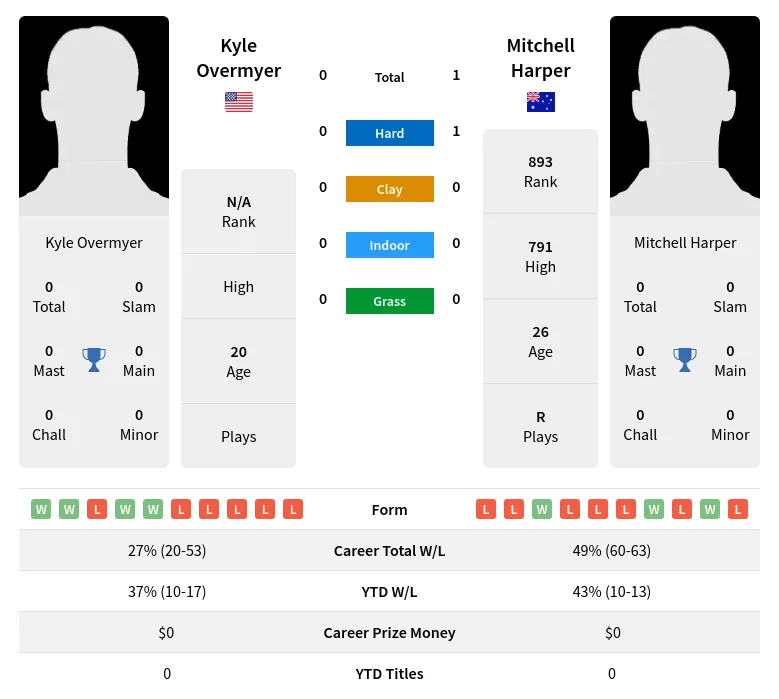 Harper Overmyer H2h Summary Stats 28th June 2024
