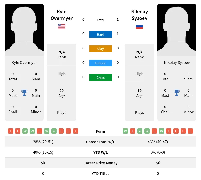 Sysoev Overmyer H2h Summary Stats 28th March 2024