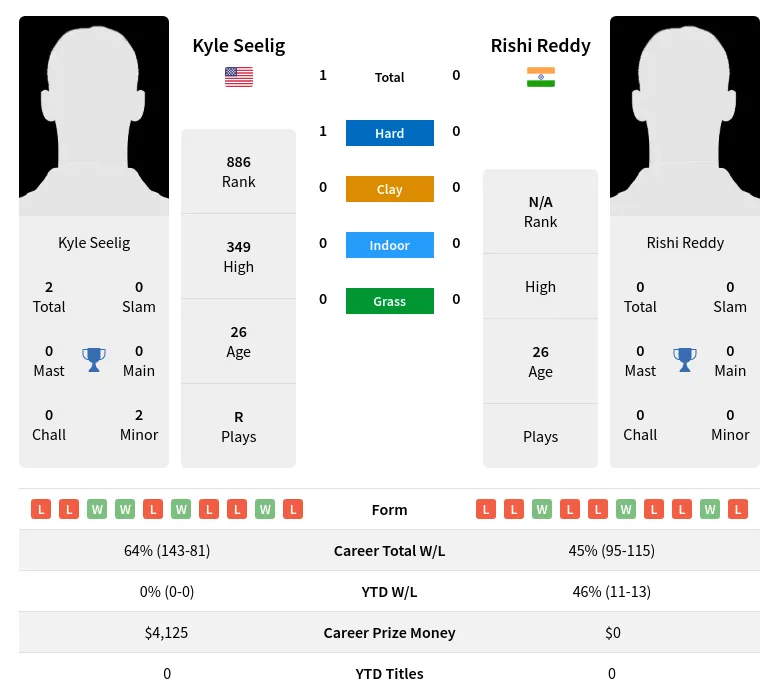 Reddy Seelig H2h Summary Stats 19th April 2024