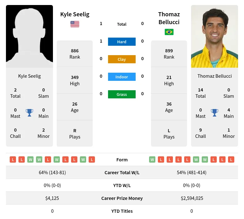 Seelig Bellucci H2h Summary Stats 28th March 2024