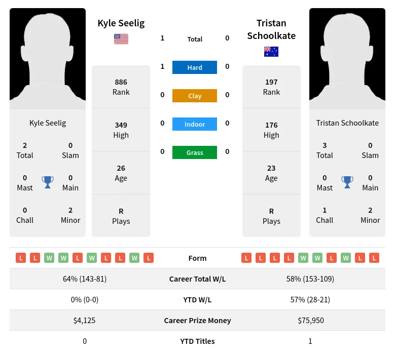 Seelig Schoolkate H2h Summary Stats 10th May 2024