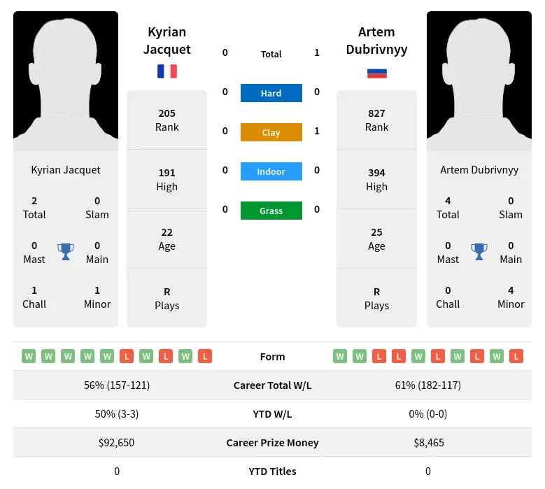 Dubrivnyy Jacquet H2h Summary Stats 19th April 2024