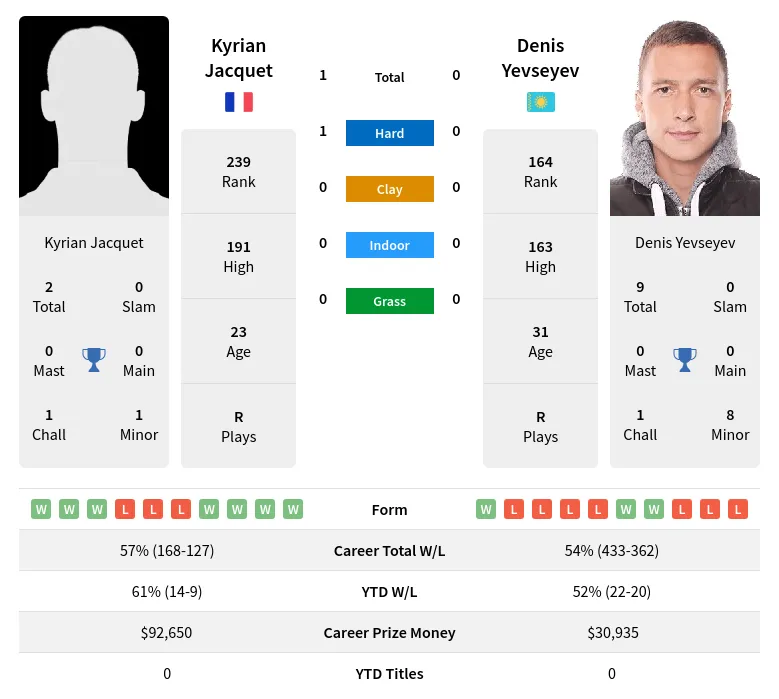 Yevseyev Jacquet H2h Summary Stats 29th March 2024