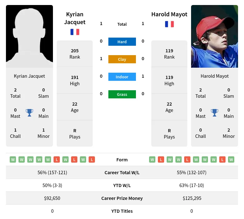 Jacquet Mayot H2h Summary Stats 29th March 2024
