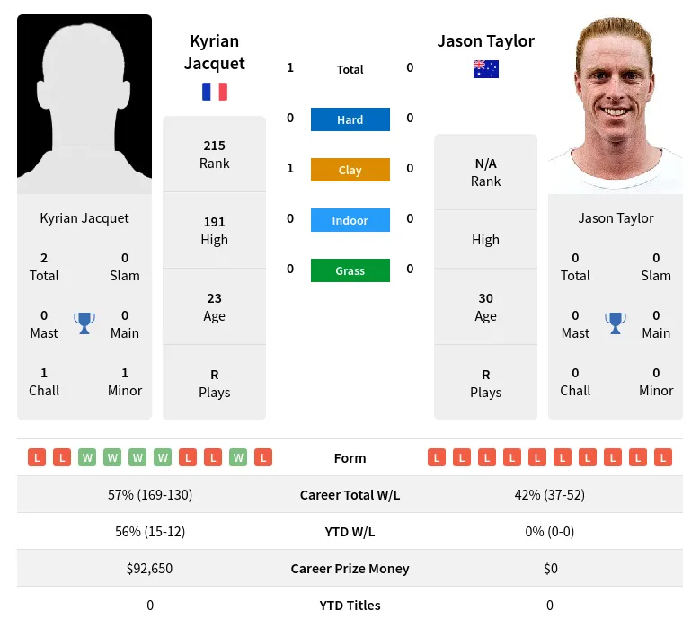 Jacquet Taylor H2h Summary Stats 24th April 2024