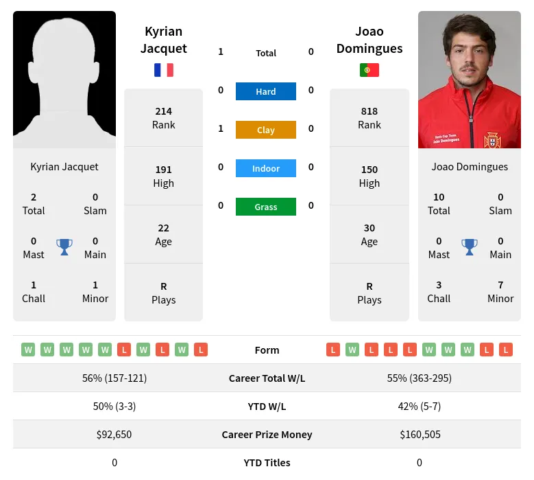 Jacquet Domingues H2h Summary Stats 29th May 2024
