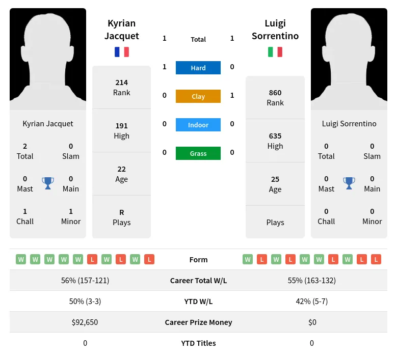 Jacquet Sorrentino H2h Summary Stats 17th April 2024