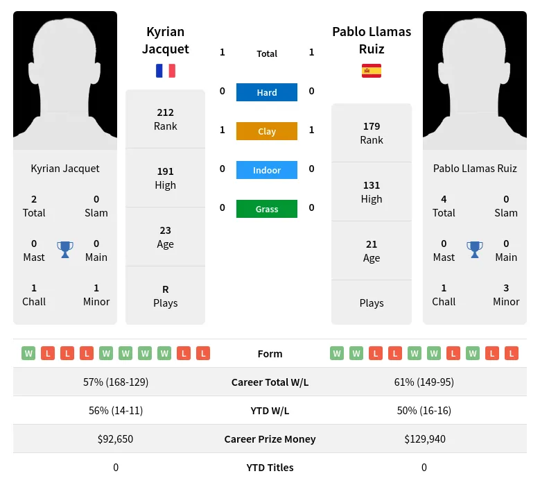 Ruiz Jacquet H2h Summary Stats 23rd April 2024