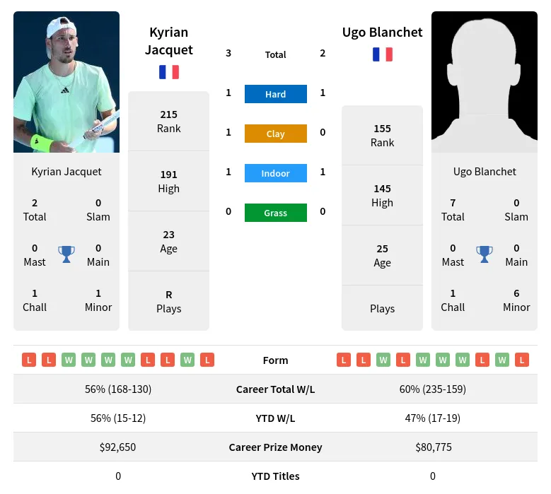 Jacquet Blanchet H2h Summary Stats 19th April 2024