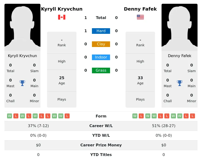 Kryvchun Fafek H2h Summary Stats 24th April 2024