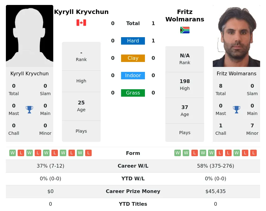 Wolmarans Kryvchun H2h Summary Stats 23rd April 2024