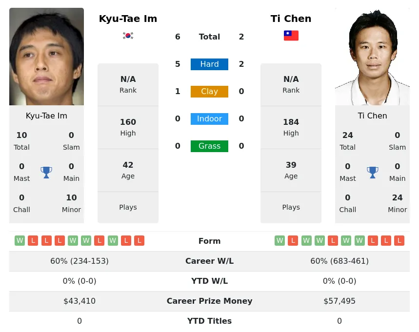 Im Chen H2h Summary Stats 24th April 2024