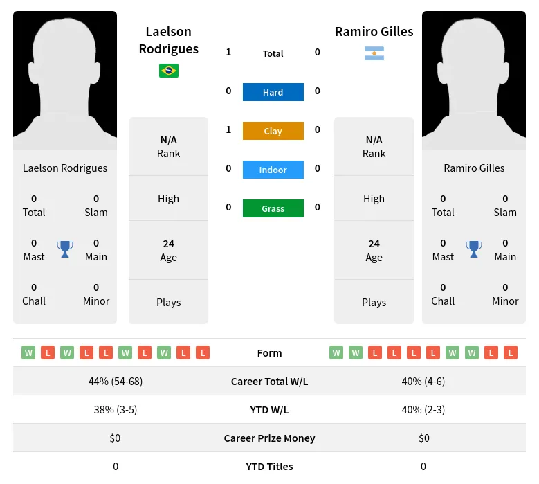 Rodrigues Gilles H2h Summary Stats 10th June 2024