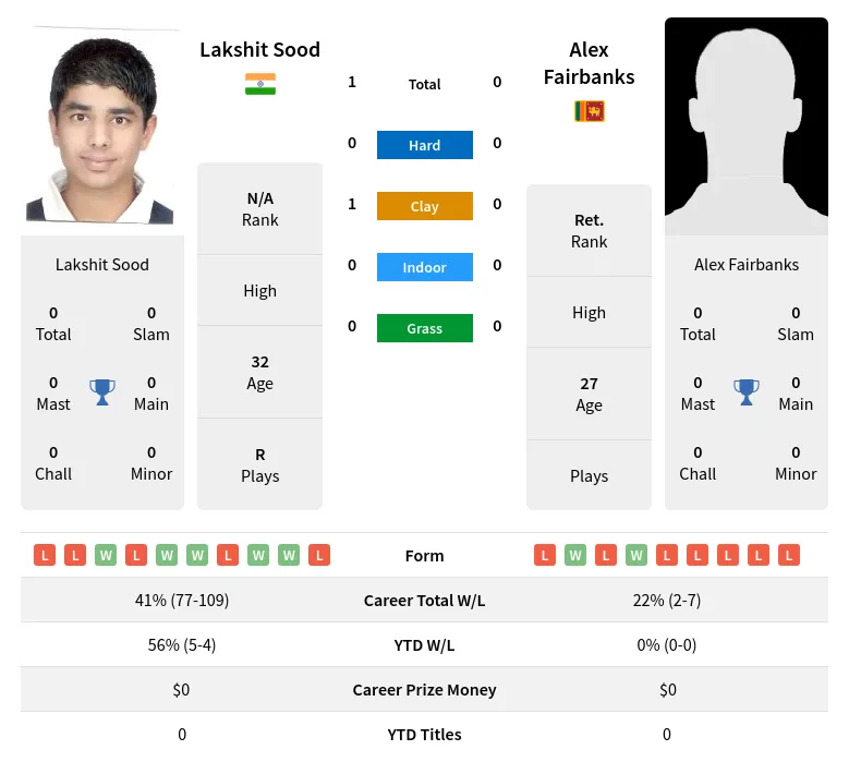 Sood Fairbanks H2h Summary Stats 18th April 2024