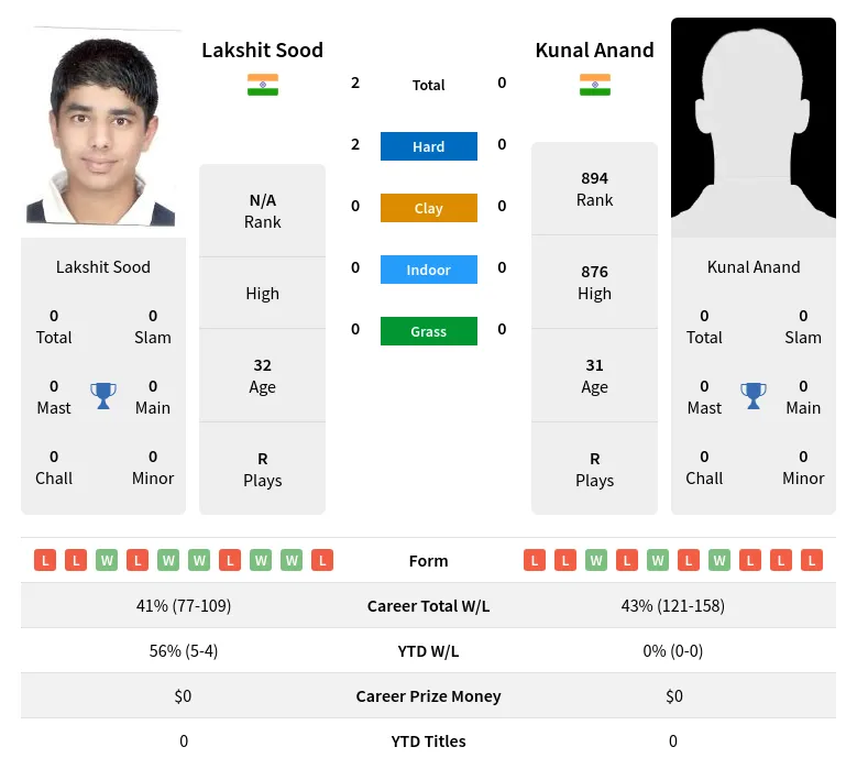 Sood Anand H2h Summary Stats 24th April 2024