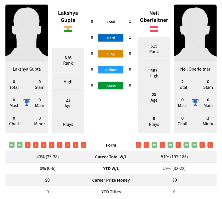 Oberleitner Gupta H2h Summary Stats 24th April 2024