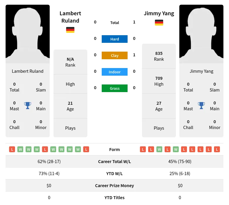 Yang Ruland H2h Summary Stats 19th April 2024