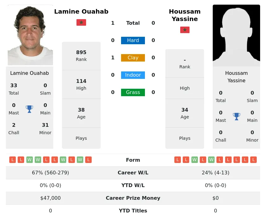 Ouahab Yassine H2h Summary Stats 30th June 2024
