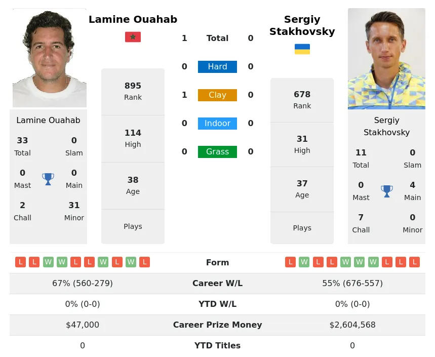Ouahab Stakhovsky H2h Summary Stats 24th June 2024