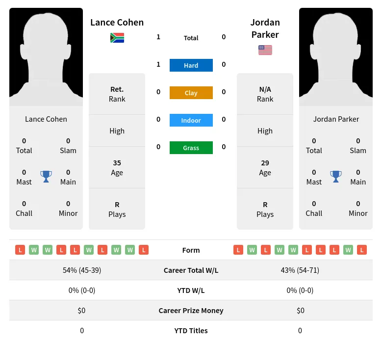 Cohen Parker H2h Summary Stats 18th April 2024