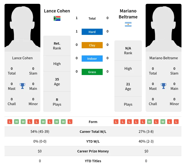 Cohen Beltrame H2h Summary Stats 16th April 2024