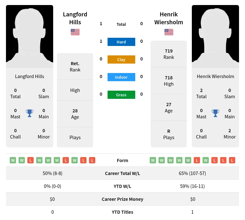 Hills Wiersholm H2h Summary Stats 29th March 2024