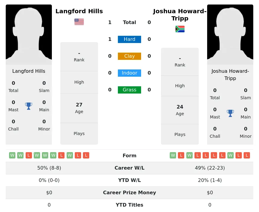 Hills Howard-Tripp H2h Summary Stats 30th June 2024
