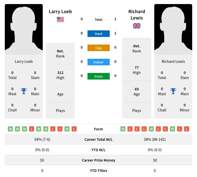 Lewis Loeb H2h Summary Stats 28th June 2024