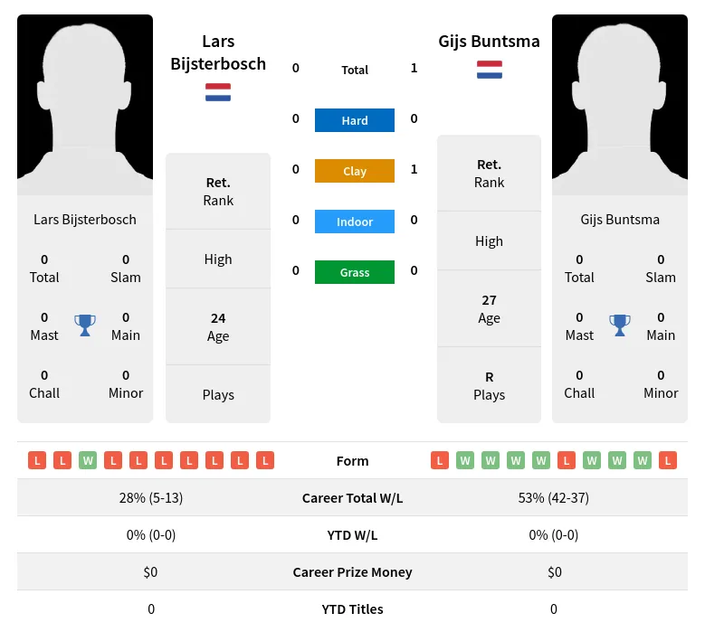 Buntsma Bijsterbosch H2h Summary Stats 19th April 2024