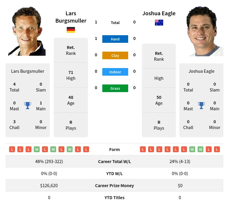 Burgsmuller Eagle H2h Summary Stats 30th June 2024