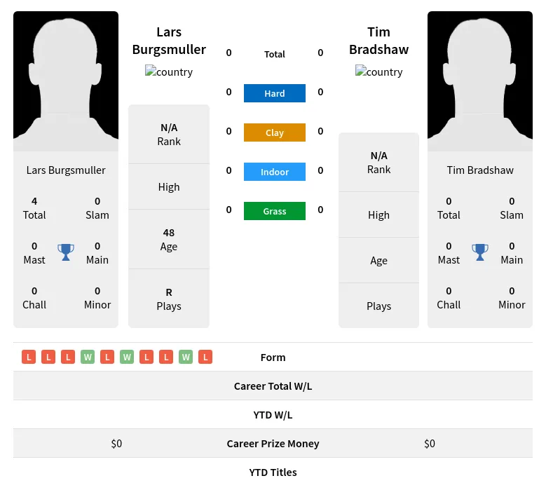 Burgsmuller Bradshaw H2h Summary Stats 19th April 2024