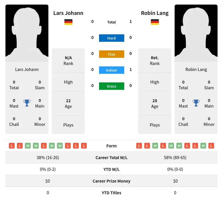 Lang Johann H2h Summary Stats 19th April 2024