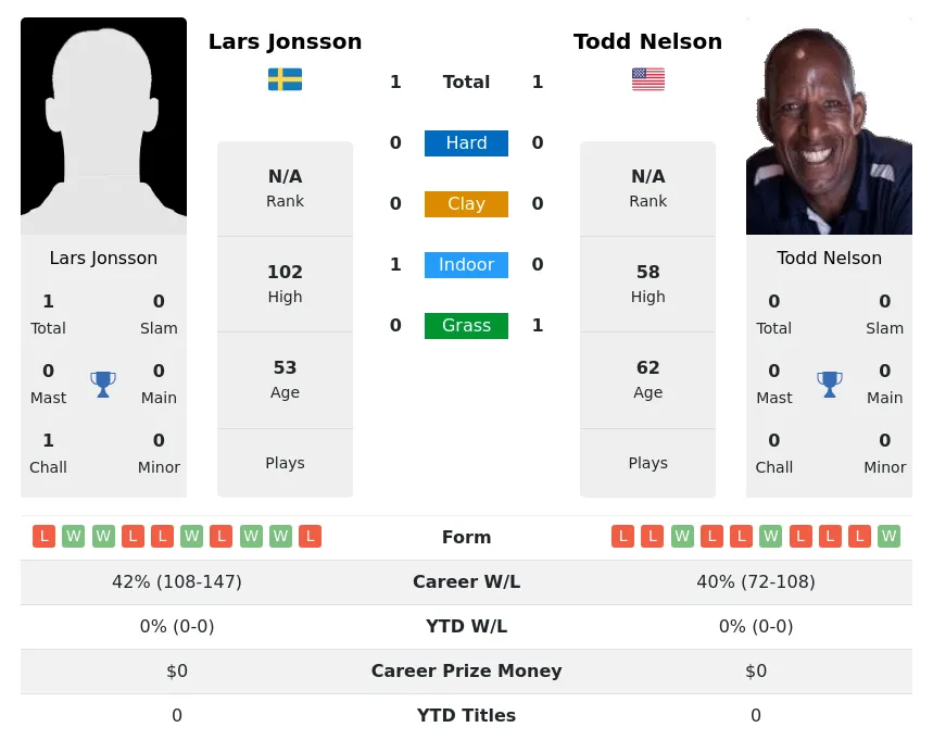 Nelson Jonsson H2h Summary Stats 23rd April 2024