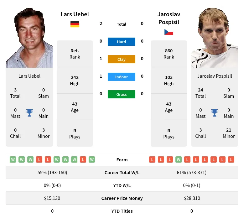Uebel Pospisil H2h Summary Stats 28th June 2024