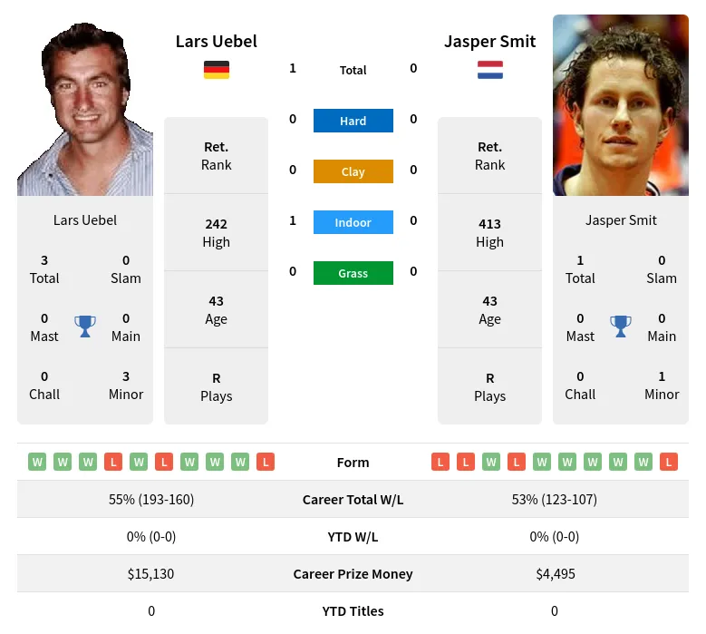 Uebel Smit H2h Summary Stats 23rd June 2024
