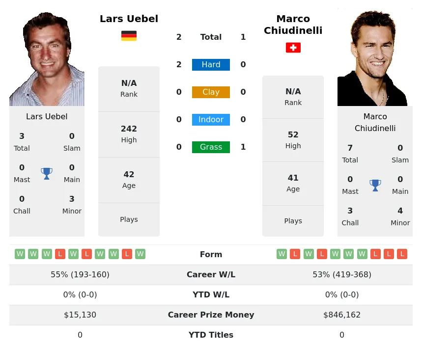 Uebel Chiudinelli H2h Summary Stats 19th April 2024