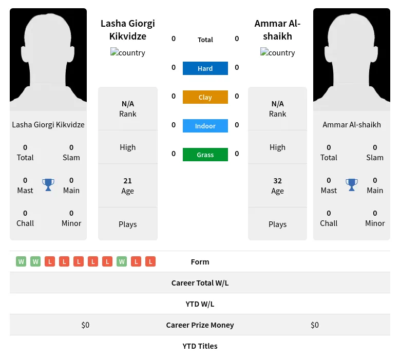 Kikvidze Al-shaikh H2h Summary Stats 19th April 2024