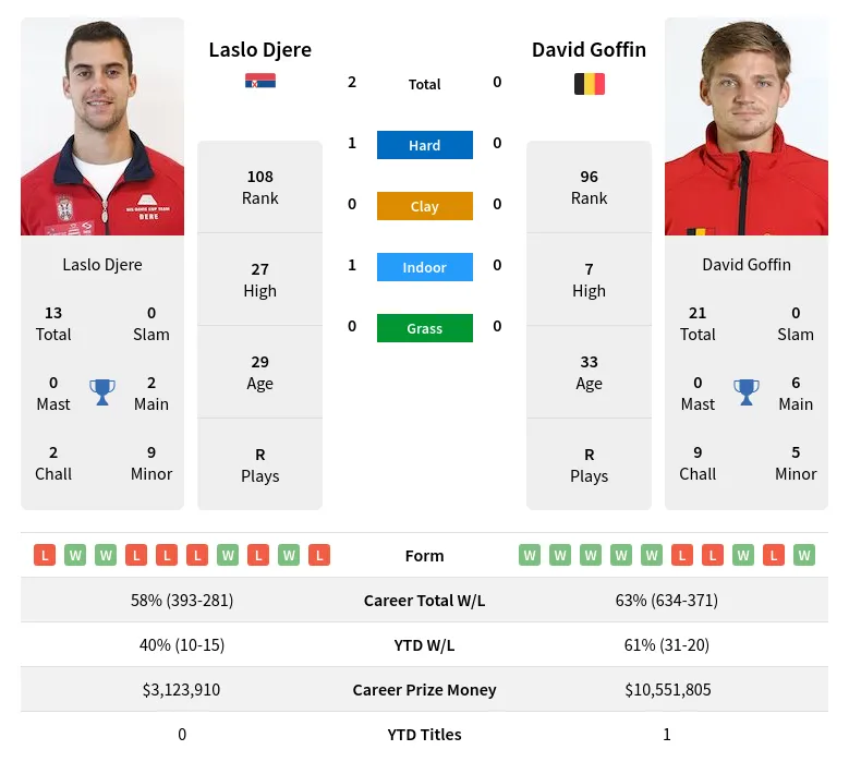 Djere Goffin H2h Summary Stats 19th April 2024