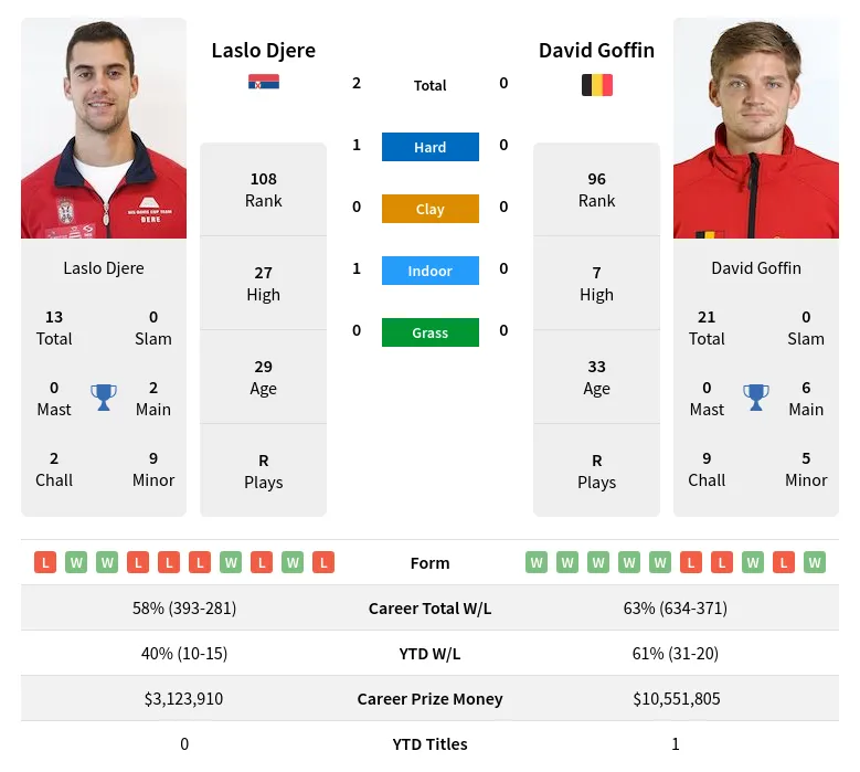 Goffin Djere H2h Summary Stats 20th May 2024