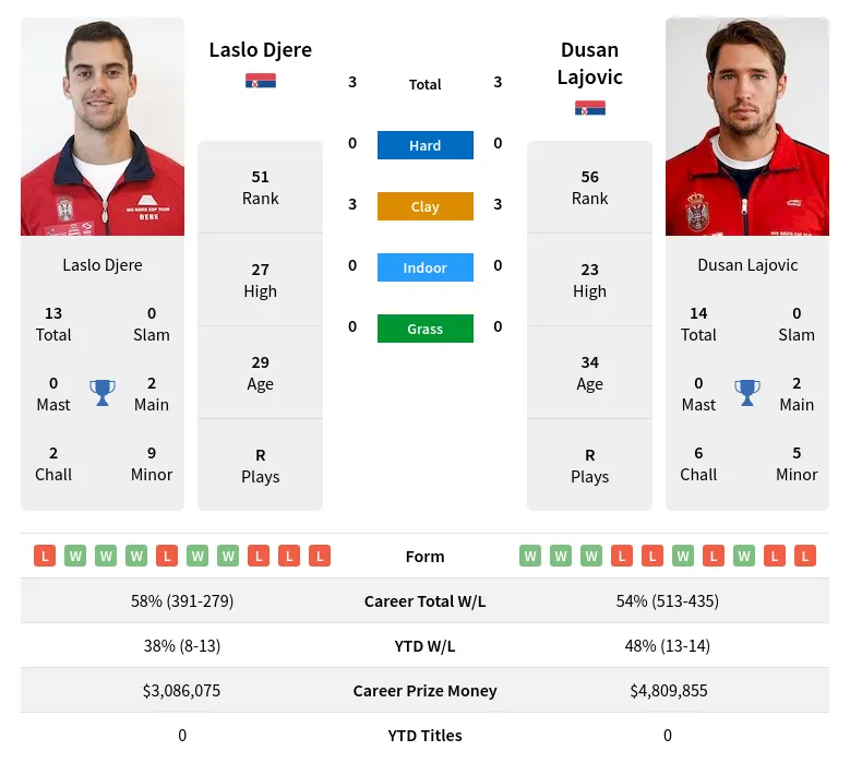 Djere Lajovic H2h Summary Stats 28th March 2024