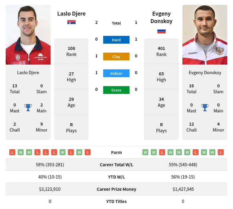 Djere Donskoy H2h Summary Stats 19th April 2024